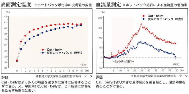 キャット・ベリの医学的検証の画像